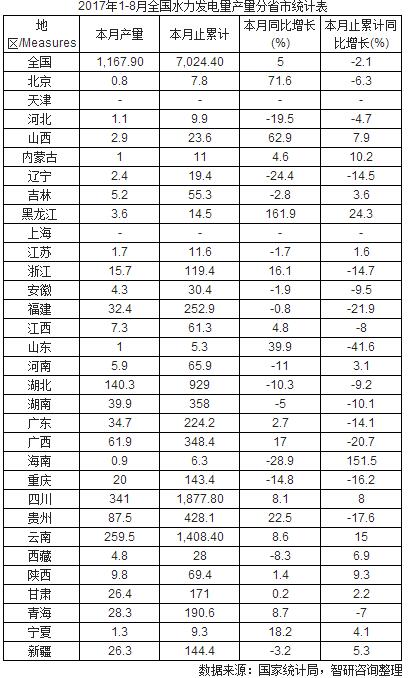 2017年8月全国水力发电量数据表