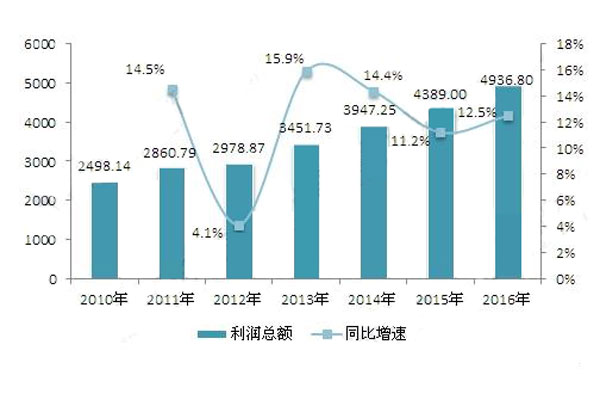 2010-2016年中国工业电气产品利润总额的增长情况.jpg