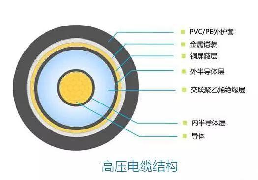 高压电缆结构