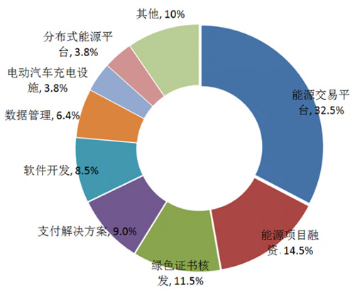 电力行业区块链项目应用分类.jpg